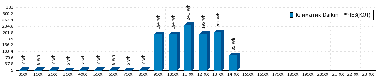 graph chart 3 both 0 n