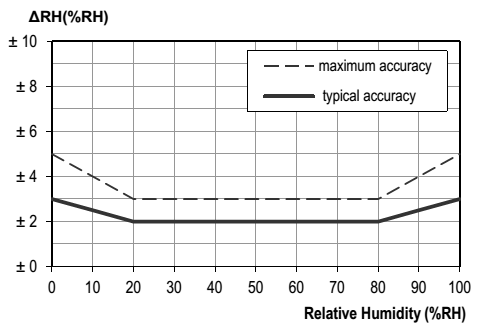 Typical and maximal tolerance at 25°C