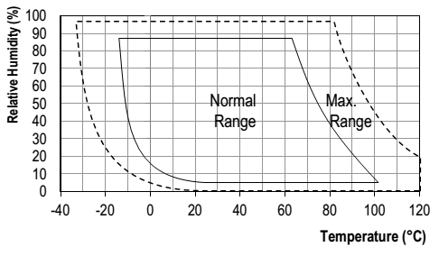 Operating range