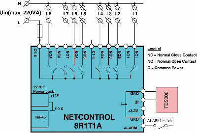 Typical application for NetControl 8R1T1A for 8 channel 220VAC control