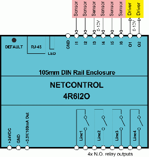 4R6I2O terminals layout on DIN box
