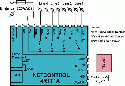 Typical application of NetControl 4R1T1A with up to 4x 220VAC loads