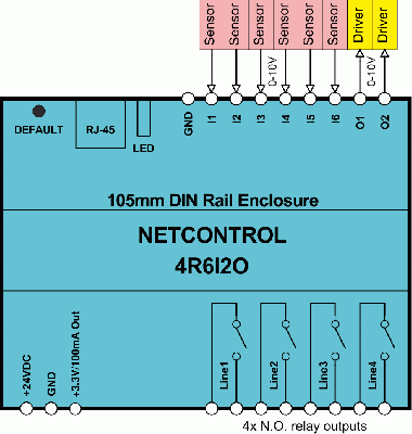 4R6I2O terminals layout on DIN box