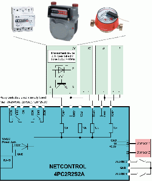 Typical application of NetControl 4PC2R2S2A