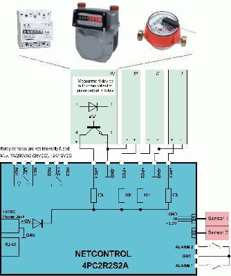 Typical application of NetControl 4PC2R2S2A