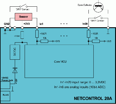 Block Scheme of NetControl 20A